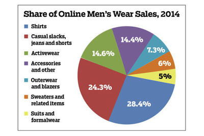 男装线上销售异军突起 年复合增长率为17.4%-服装行业动态-中国服装人才网